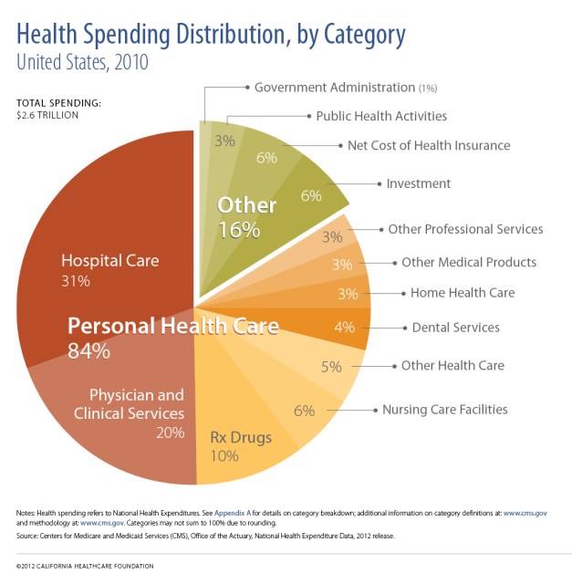 Health Care Spending