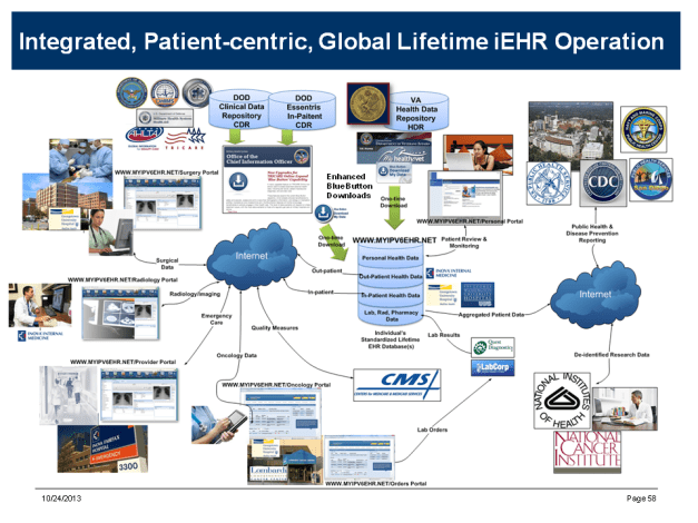 How Integrated EHRs Might Operate