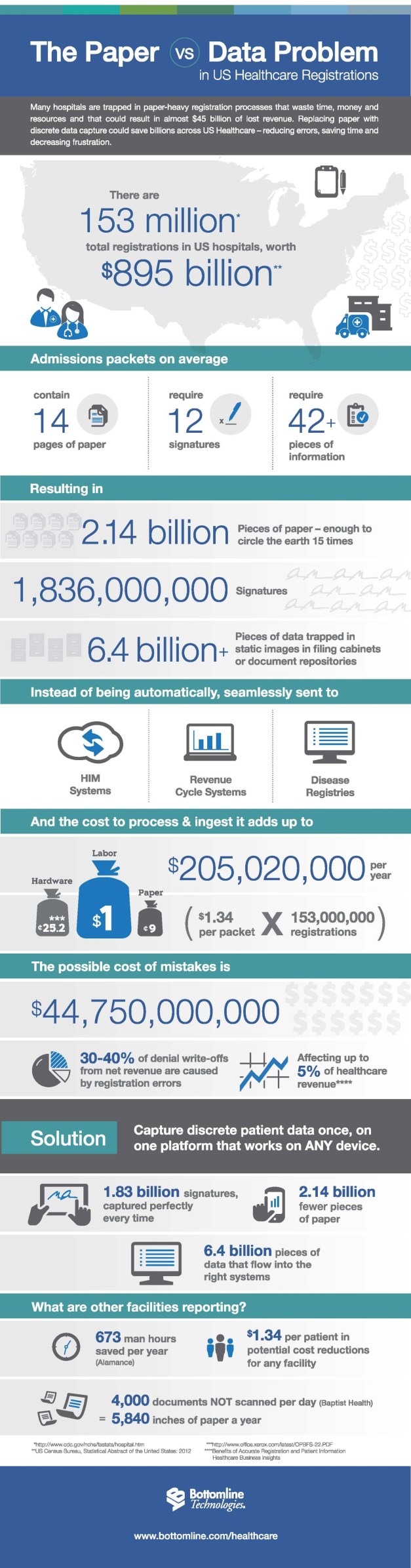 The Paper vs. Data Problem - HHS