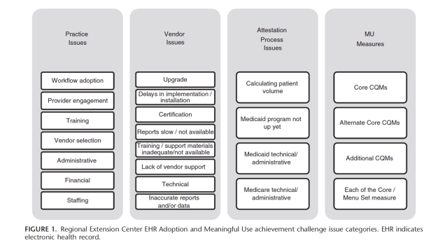 A National Study of Challenges to Electronic Health - ONC