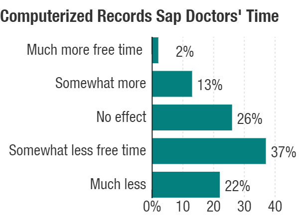 computerized-records-sap-doctors-time