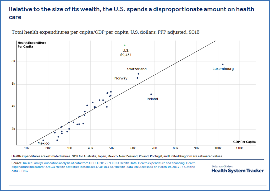 How does health spending in the U.S. compare to other countries ...