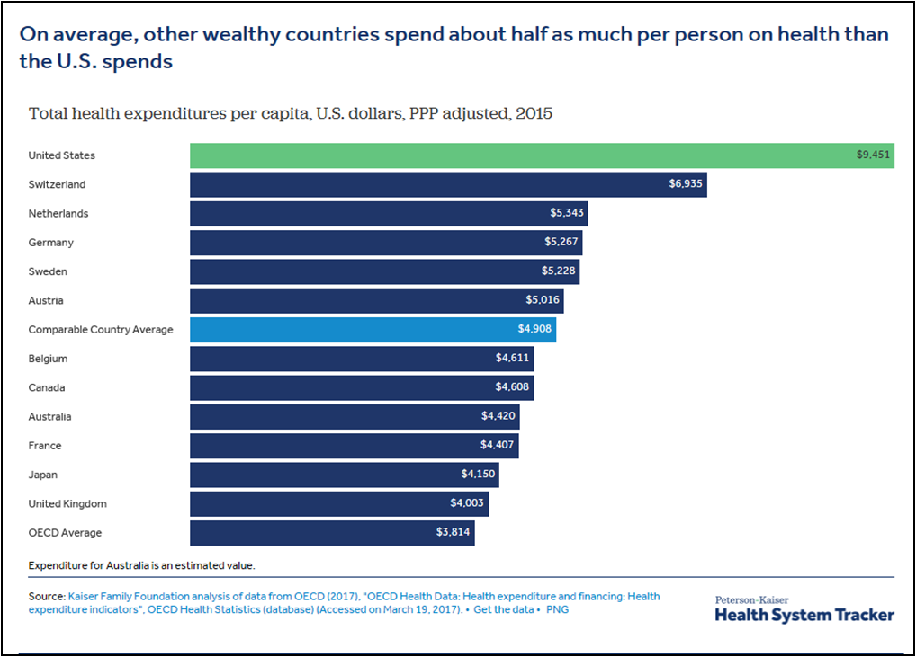 How does health spending in the U.S. compare to other countries ...