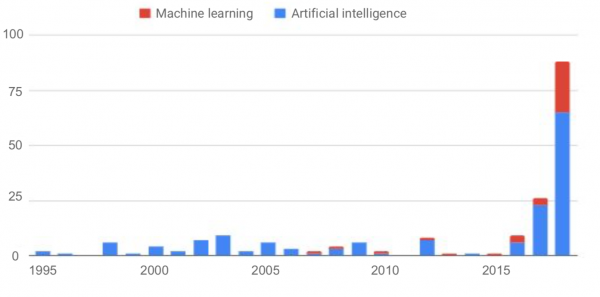Intelligent Machines – Nine charts that really bring home just how fast ...