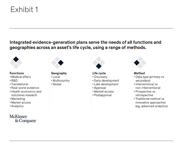 Integrated evidence-generation plans serve the needs of all functions and geographies across an asset’s life cycle, using a range of methods.