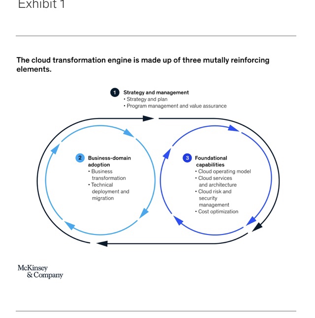 The cloud transformation engine is made up of three mutually reinforcing elements.