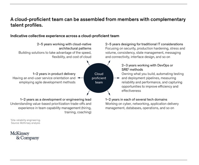 A cloud-proficient team can be assembled from members with complementary talent profiles.