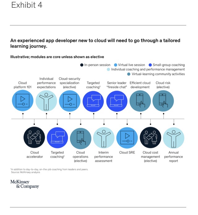 An experienced app developer new to cloud will need to go through a tailored learning journey.