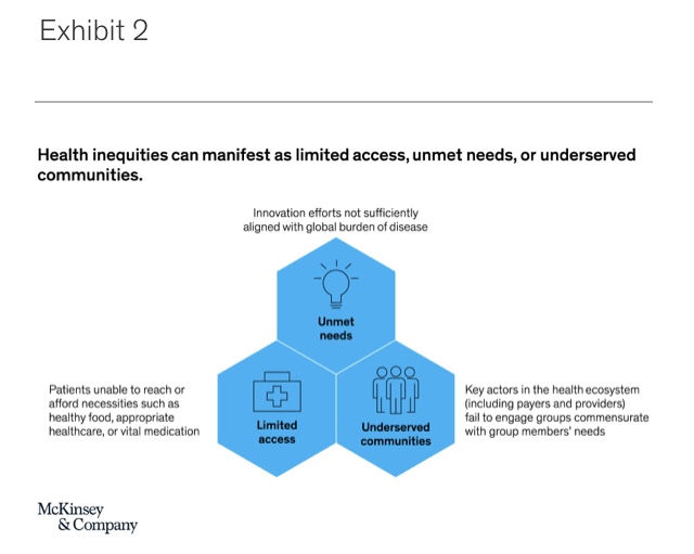 Health inequities can manifest as limited access, unmet needs, or  underserved communities.