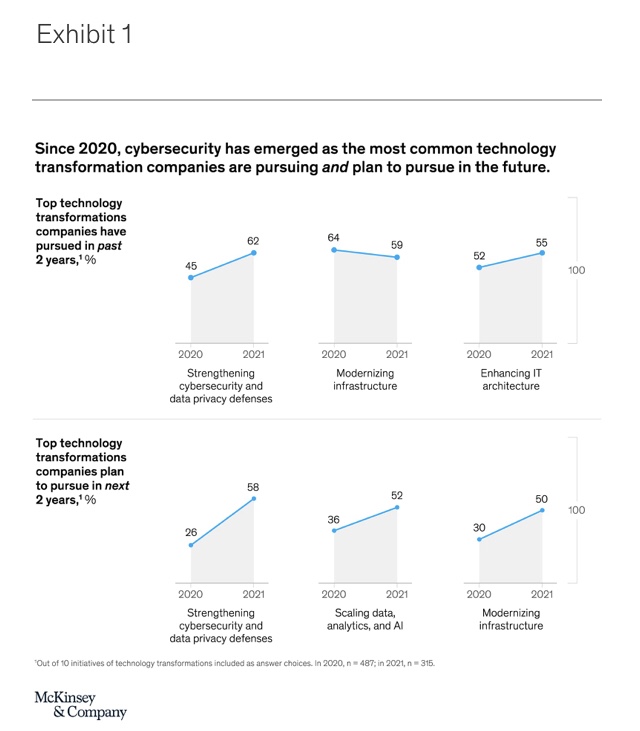 Since 2020, cybersecurity has emerged as the most common technology transformation companies are pursuing and plan to pursue in the future.