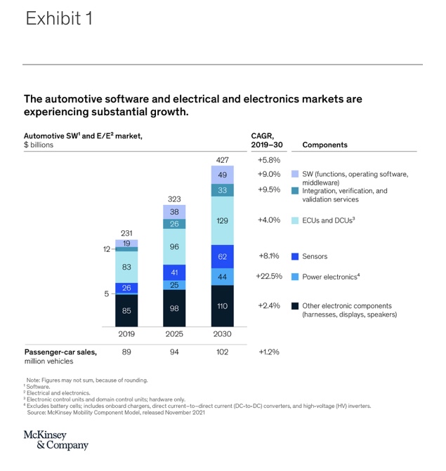 The automotive software and electrical and electronics markets are experiencing substantial growth.