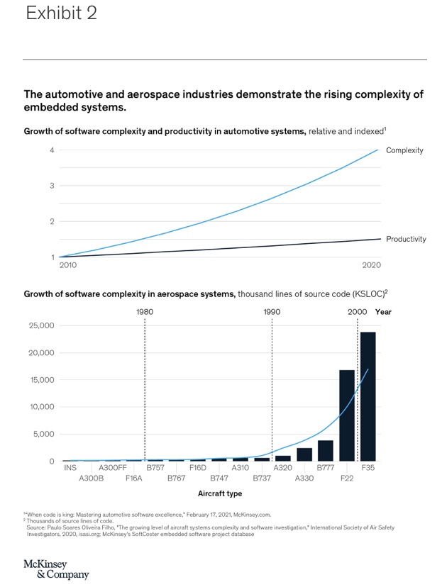 The automotive and aerospace industries demonstrate the rising complexity of embedded systems.