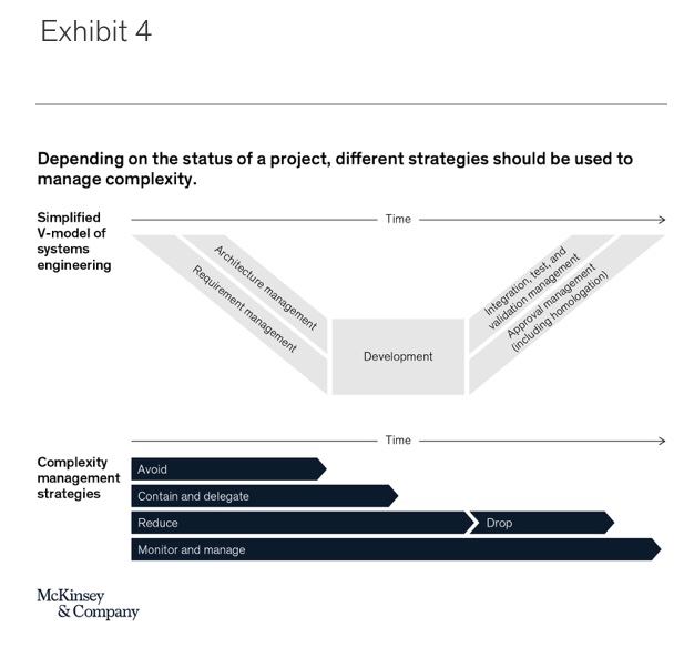 Depending on the status of a project, different strategies should be used to manage complexity.
