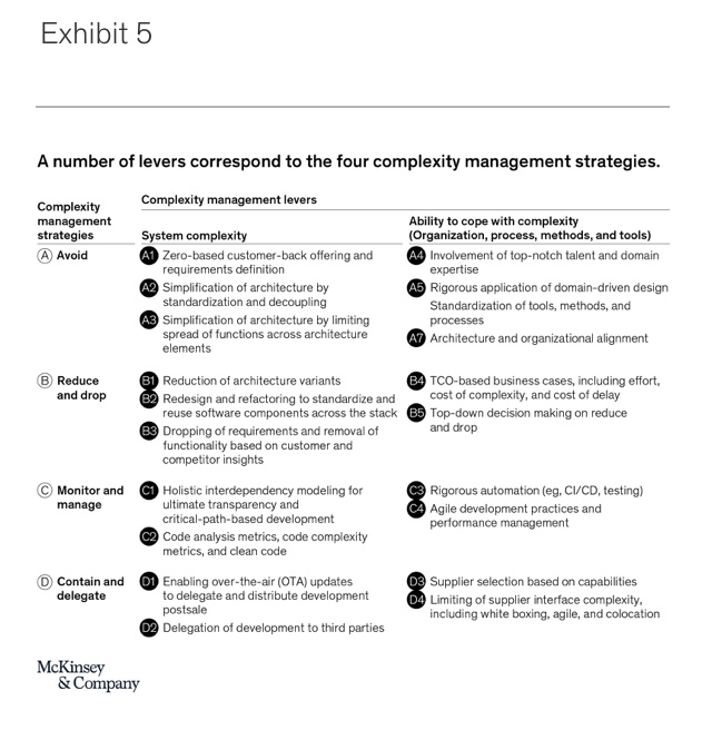 A number of levers correspond to the four complexity management strategies.
