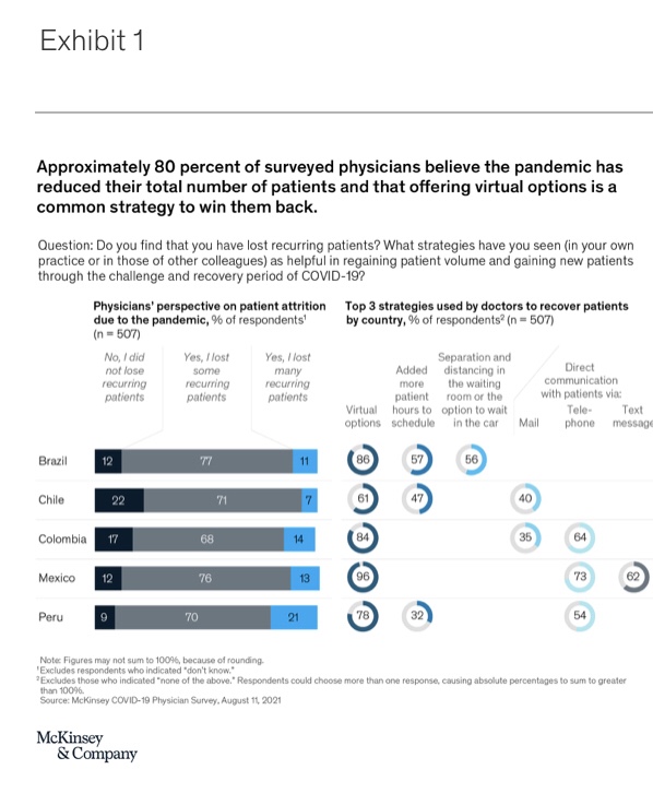 Approximately 80 percent of surveyed physicians believe the pandemic has reduced their total number of patients and that offering virtual options is a common strategy to win them back.