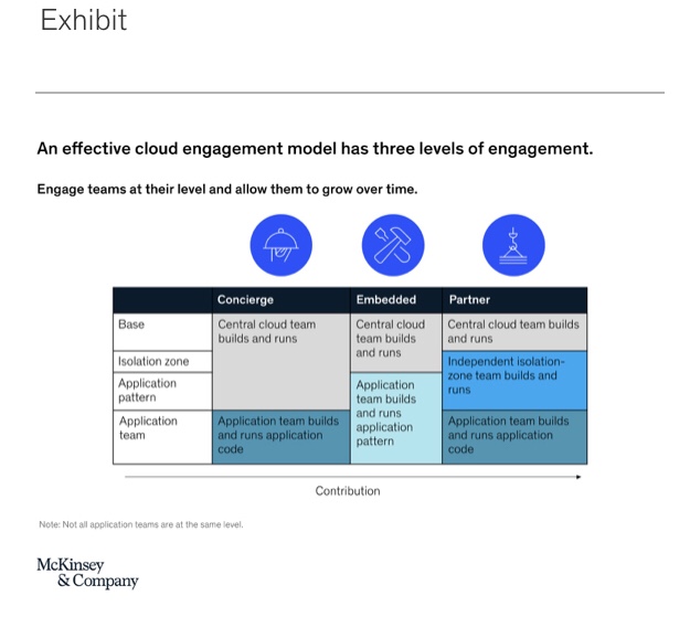 An effective cloud engagement model has three levels of engagement.
